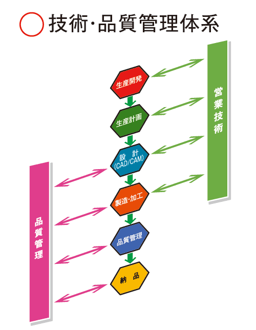 精密技術 品質管理体系